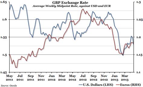 xe charts|exchange rate sterling to dollar.